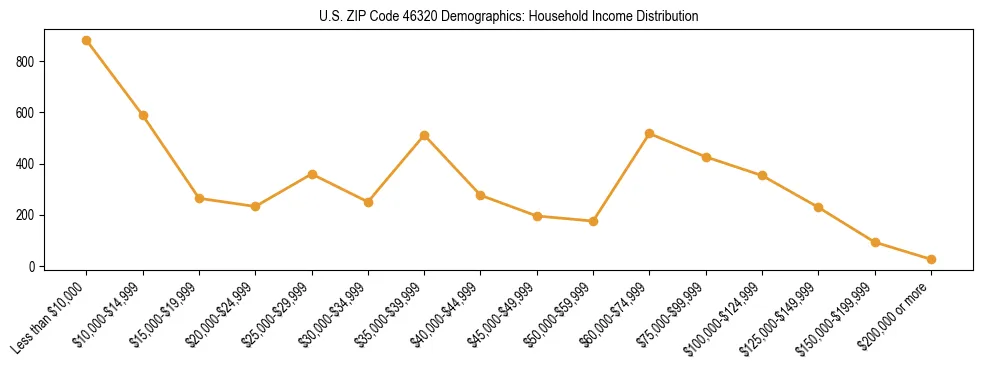 Horizontal bar chart showing household income distribution in US ZIP Code 46320.