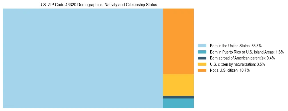 Treemap showing the population distribution by nativity and citizenship status in US ZIP Code 46320 based on U.S. Census data.