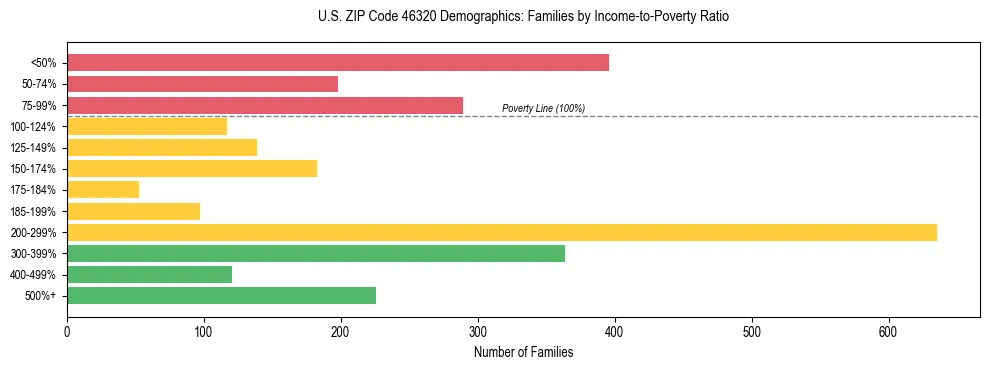 Horizontal bar chart showing family distribution by income-to-poverty ratio in US ZIP Code 46320, based on 2023 ACS data.