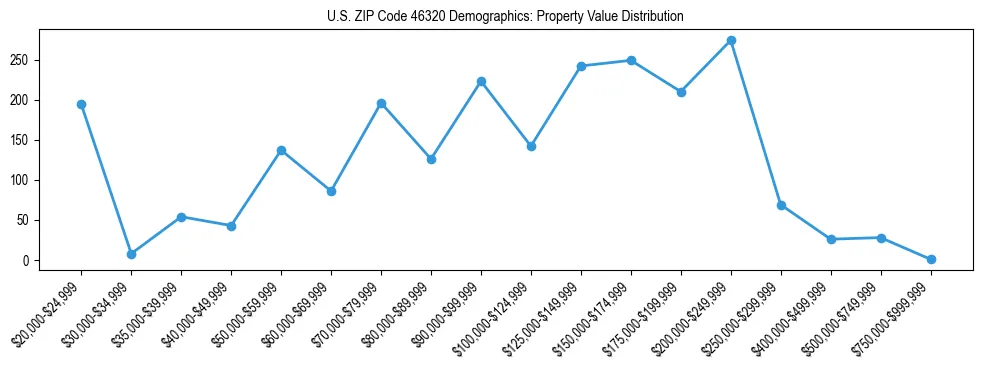Line chart showing the distribution of property values for owner-occupied housing units in US ZIP Code 46320.