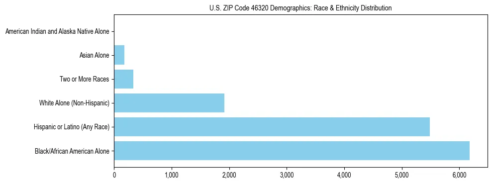Race and Ethnicity Distribution Chart for US ZIP Code 46320
