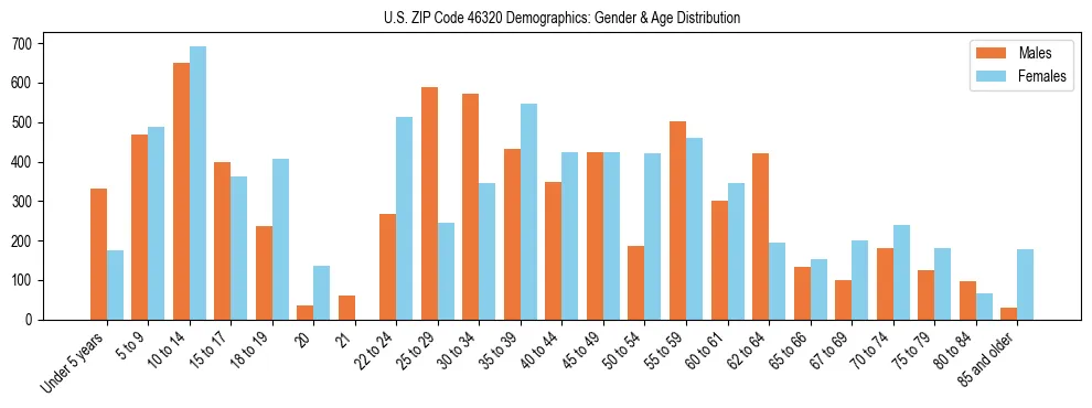 Bar chart showing the population distribution of US ZIP Code 46320 by age group and gender, based on 2023 ACS data.