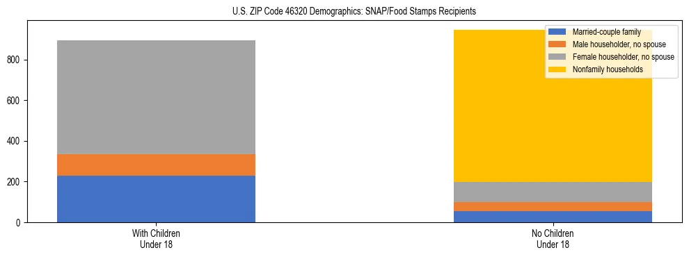 Stacked bar chart showing SNAP/Food Stamps recipient household composition by presence of children under 18 in US ZIP Code 46320, based on 2023 ACS data.