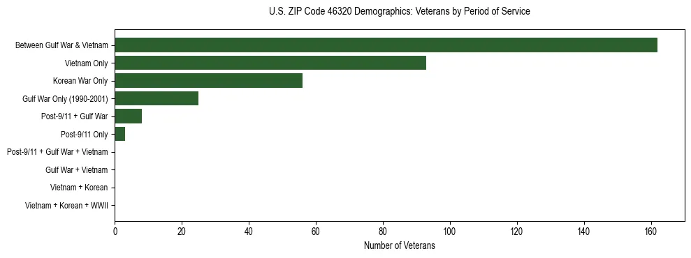 Horizontal bar chart showing veteran distribution by period of military service in US ZIP Code 46320, based on 2023 ACS data.