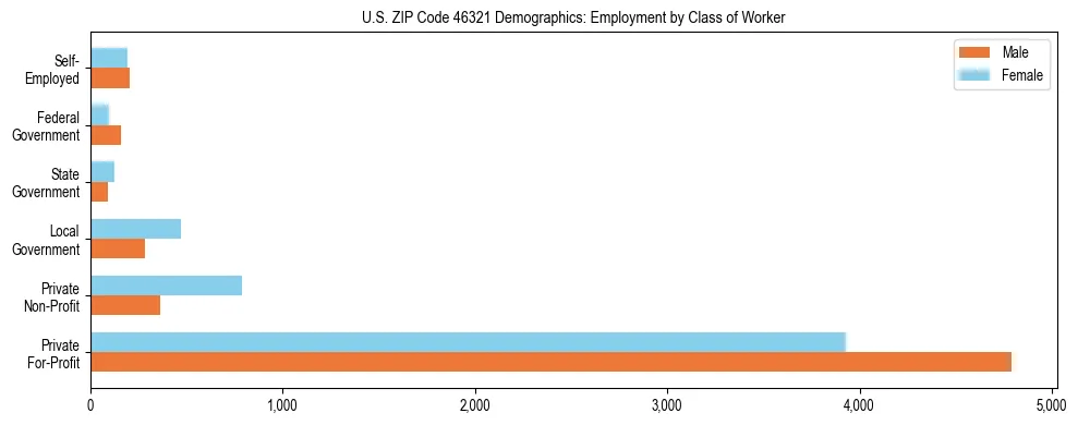 Horizontal bar chart showing employment distribution by class of worker and gender in US ZIP Code 46321, based on 2023 ACS data.