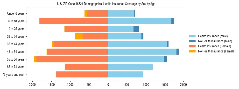 Pyramid chart showing health insurance coverage by age and sex in US ZIP Code 46321.
