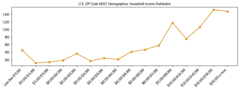 Horizontal bar chart showing household income distribution in US ZIP Code 46321.