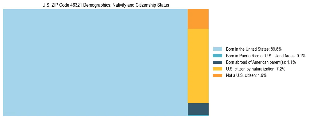 Treemap showing the population distribution by nativity and citizenship status in US ZIP Code 46321 based on U.S. Census data.