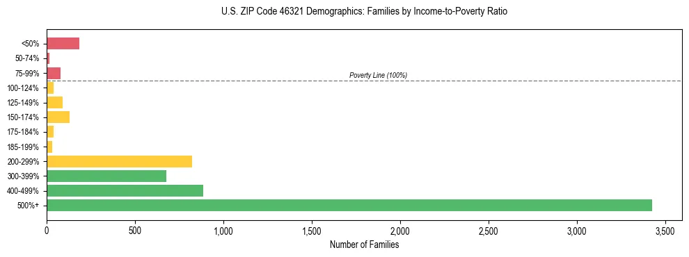 Horizontal bar chart showing family distribution by income-to-poverty ratio in US ZIP Code 46321, based on 2023 ACS data.
