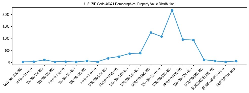 Line chart showing the distribution of property values for owner-occupied housing units in US ZIP Code 46321.