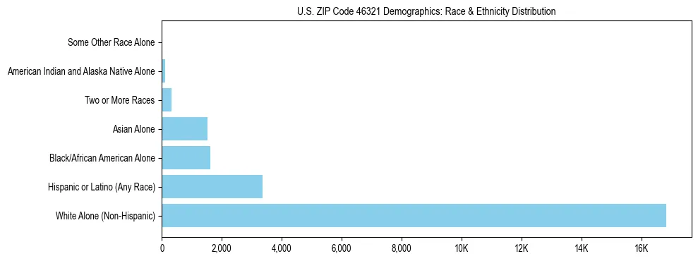 Race and Ethnicity Distribution Chart for US ZIP Code 46321