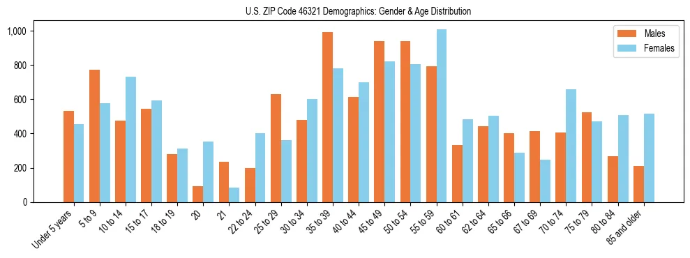Bar chart showing the population distribution of US ZIP Code 46321 by age group and gender, based on 2023 ACS data.