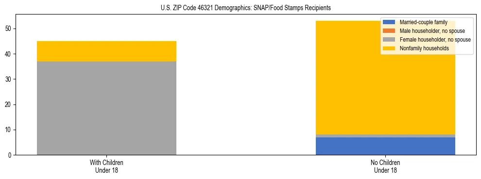 Stacked bar chart showing SNAP/Food Stamps recipient household composition by presence of children under 18 in US ZIP Code 46321, based on 2023 ACS data.