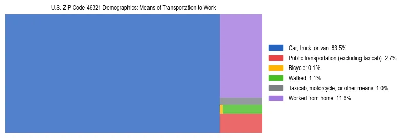 Treemap showing means of transportation to work distribution in US ZIP Code 46321.