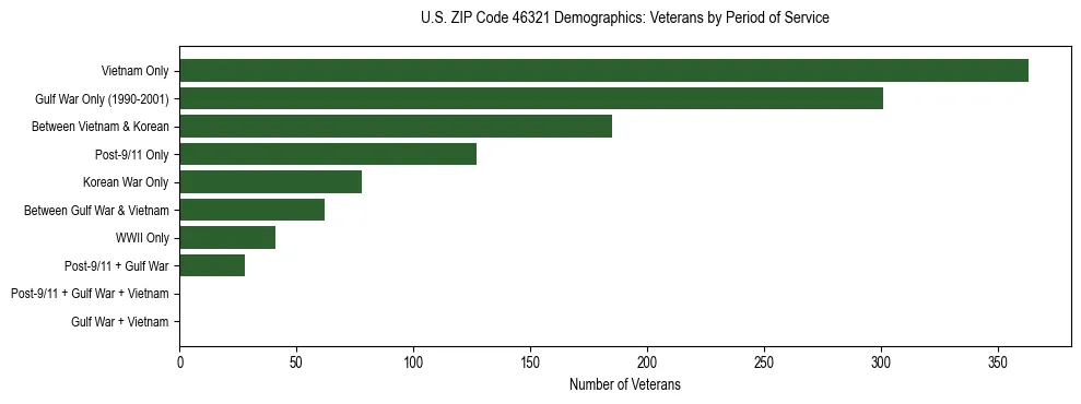 Horizontal bar chart showing veteran distribution by period of military service in US ZIP Code 46321, based on 2023 ACS data.