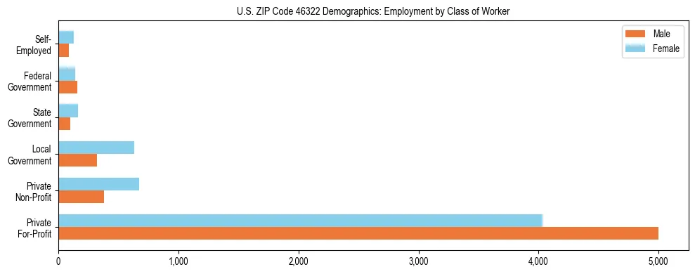 Horizontal bar chart showing employment distribution by class of worker and gender in US ZIP Code 46322, based on 2023 ACS data.