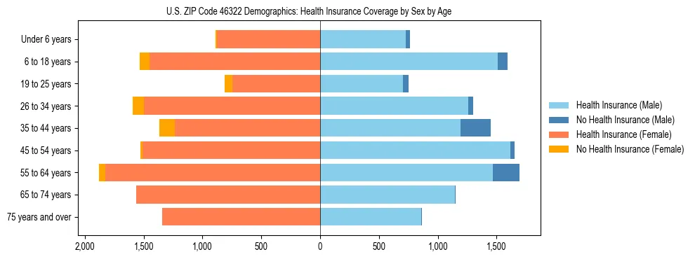 Pyramid chart showing health insurance coverage by age and sex in US ZIP Code 46322.