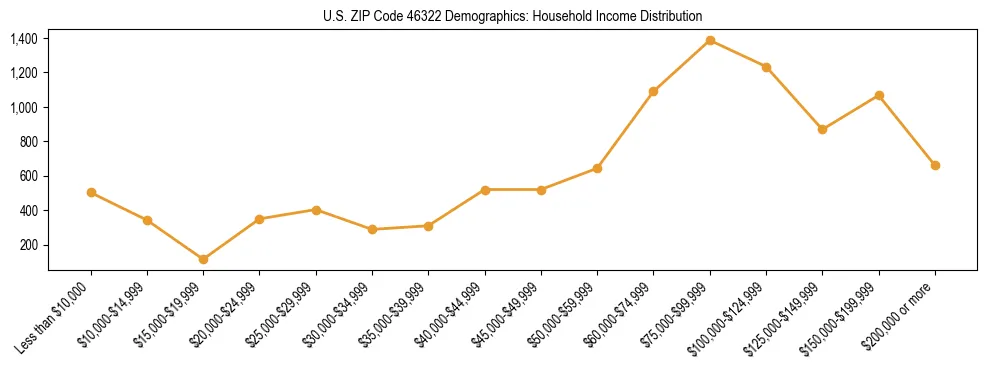 Horizontal bar chart showing household income distribution in US ZIP Code 46322.