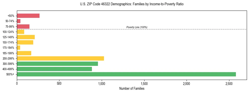Horizontal bar chart showing family distribution by income-to-poverty ratio in US ZIP Code 46322, based on 2023 ACS data.