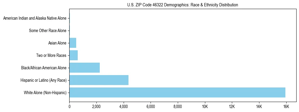 Race and Ethnicity Distribution Chart for US ZIP Code 46322