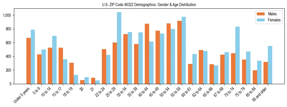 Bar chart showing the population distribution of US ZIP Code 46322 by age group and gender, based on 2023 ACS data.