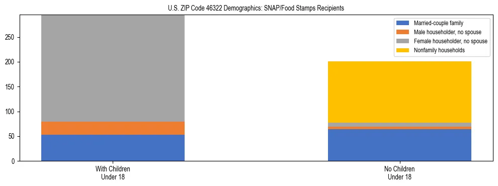 Stacked bar chart showing SNAP/Food Stamps recipient household composition by presence of children under 18 in US ZIP Code 46322, based on 2023 ACS data.