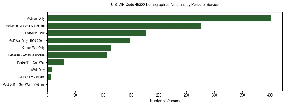 Horizontal bar chart showing veteran distribution by period of military service in US ZIP Code 46322, based on 2023 ACS data.