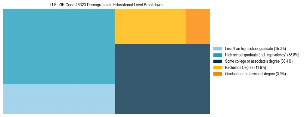 Treemap chart illustrating the educational attainment breakdown for population 25 years and over in US ZIP Code 46323.