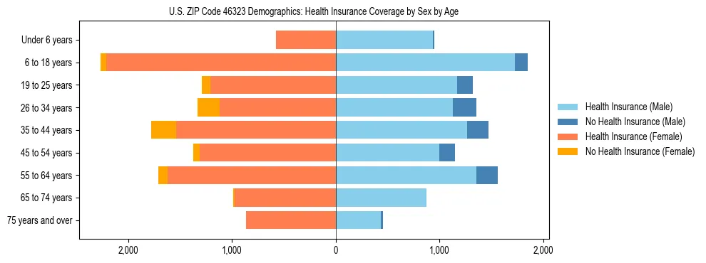 Pyramid chart showing health insurance coverage by age and sex in US ZIP Code 46323.