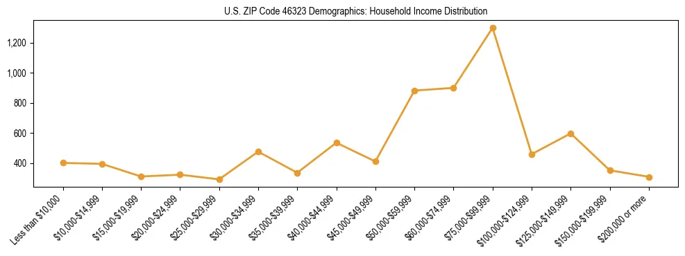 Horizontal bar chart showing household income distribution in US ZIP Code 46323.