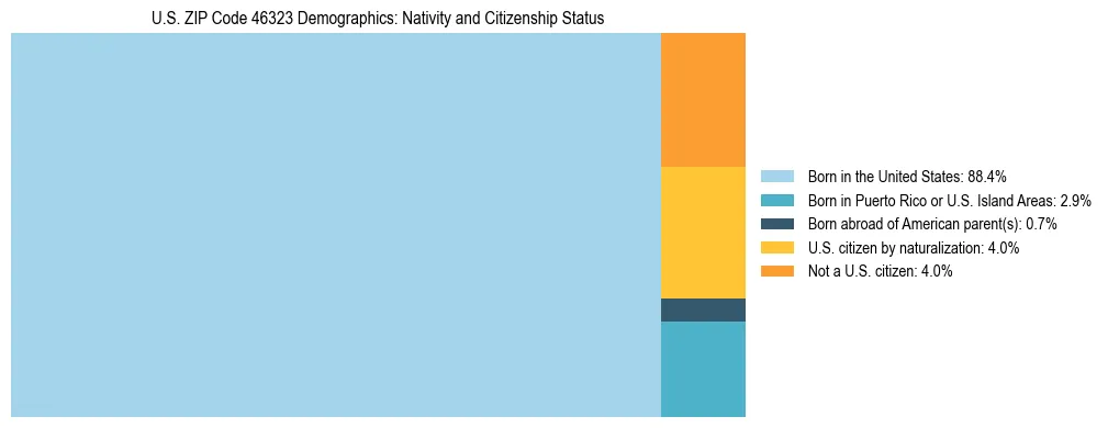 Treemap showing the population distribution by nativity and citizenship status in US ZIP Code 46323 based on U.S. Census data.