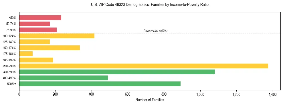 Horizontal bar chart showing family distribution by income-to-poverty ratio in US ZIP Code 46323, based on 2023 ACS data.