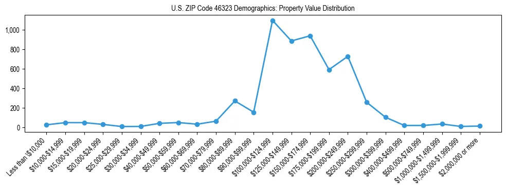 Line chart showing the distribution of property values for owner-occupied housing units in US ZIP Code 46323.