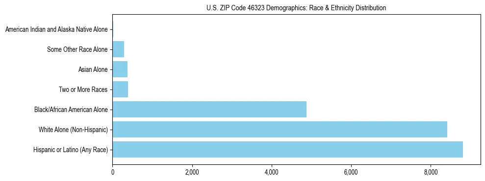 Race and Ethnicity Distribution Chart for US ZIP Code 46323