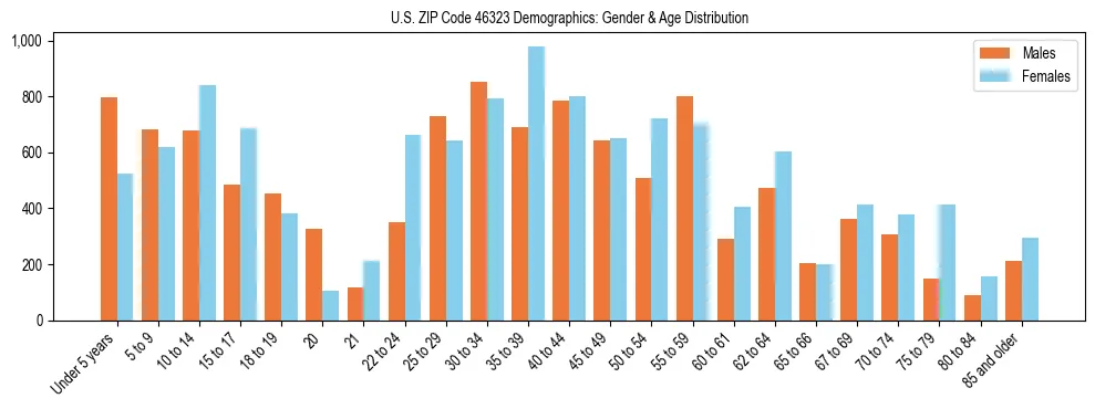 Bar chart showing the population distribution of US ZIP Code 46323 by age group and gender, based on 2023 ACS data.