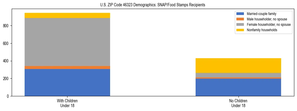 Stacked bar chart showing SNAP/Food Stamps recipient household composition by presence of children under 18 in US ZIP Code 46323, based on 2023 ACS data.