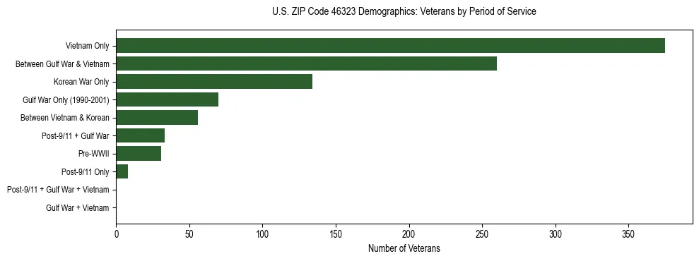 Horizontal bar chart showing veteran distribution by period of military service in US ZIP Code 46323, based on 2023 ACS data.