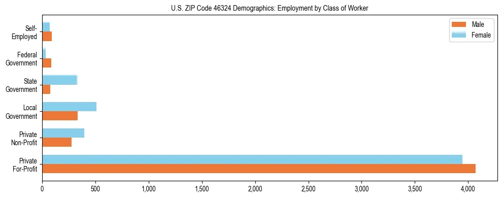 Horizontal bar chart showing employment distribution by class of worker and gender in US ZIP Code 46324, based on 2023 ACS data.