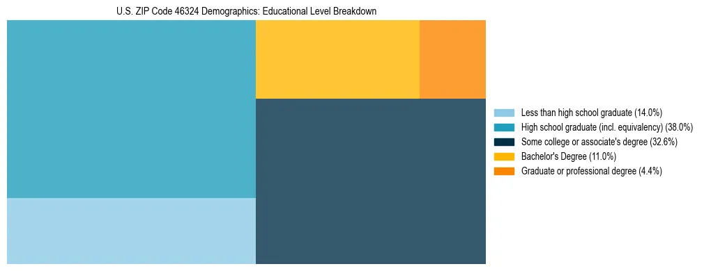Treemap chart illustrating the educational attainment breakdown for population 25 years and over in US ZIP Code 46324.