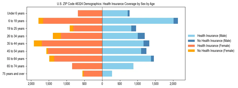 Pyramid chart showing health insurance coverage by age and sex in US ZIP Code 46324.