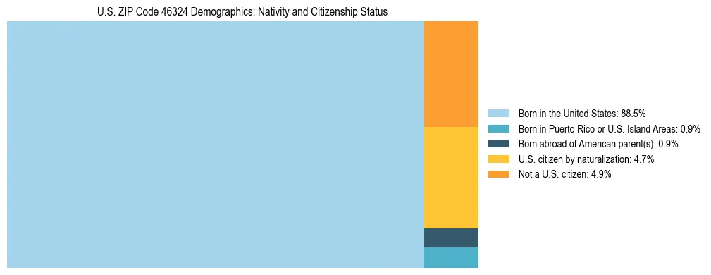 Treemap showing the population distribution by nativity and citizenship status in US ZIP Code 46324 based on U.S. Census data.