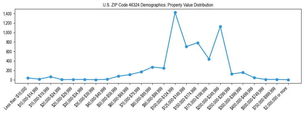 Line chart showing the distribution of property values for owner-occupied housing units in US ZIP Code 46324.