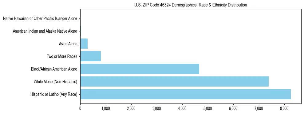 Race and Ethnicity Distribution Chart for US ZIP Code 46324