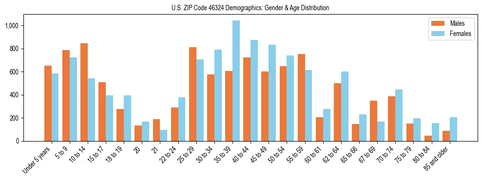 Bar chart showing the population distribution of US ZIP Code 46324 by age group and gender, based on 2023 ACS data.