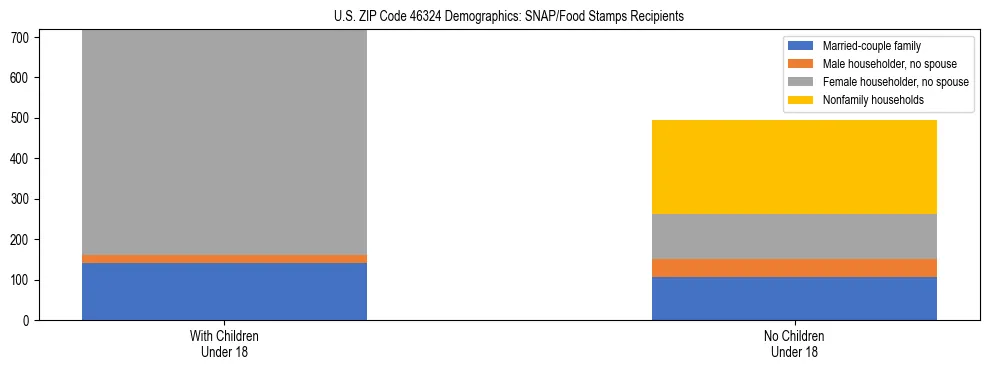 Stacked bar chart showing SNAP/Food Stamps recipient household composition by presence of children under 18 in US ZIP Code 46324, based on 2023 ACS data.