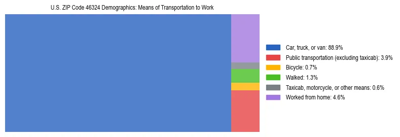 Treemap showing means of transportation to work distribution in US ZIP Code 46324.