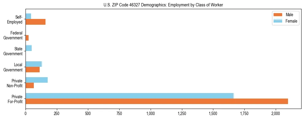 Horizontal bar chart showing employment distribution by class of worker and gender in US ZIP Code 46327, based on 2023 ACS data.