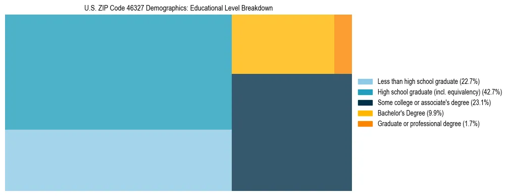 Treemap chart illustrating the educational attainment breakdown for population 25 years and over in US ZIP Code 46327.