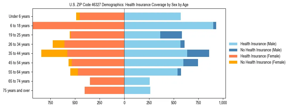 Pyramid chart showing health insurance coverage by age and sex in US ZIP Code 46327.