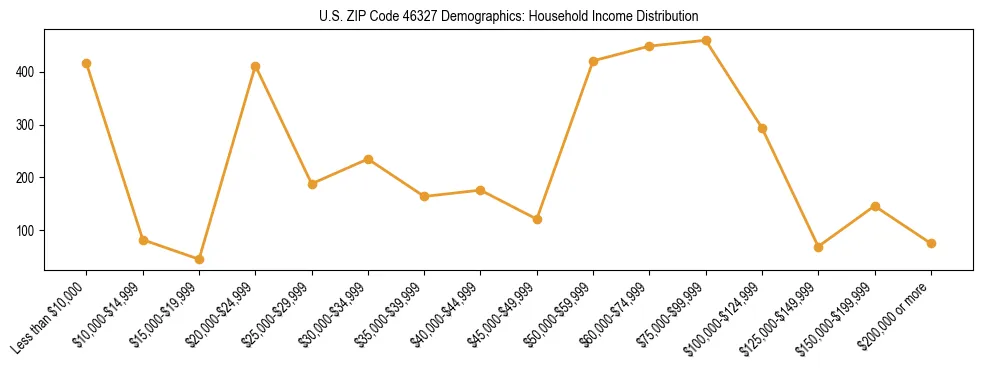 Horizontal bar chart showing household income distribution in US ZIP Code 46327.